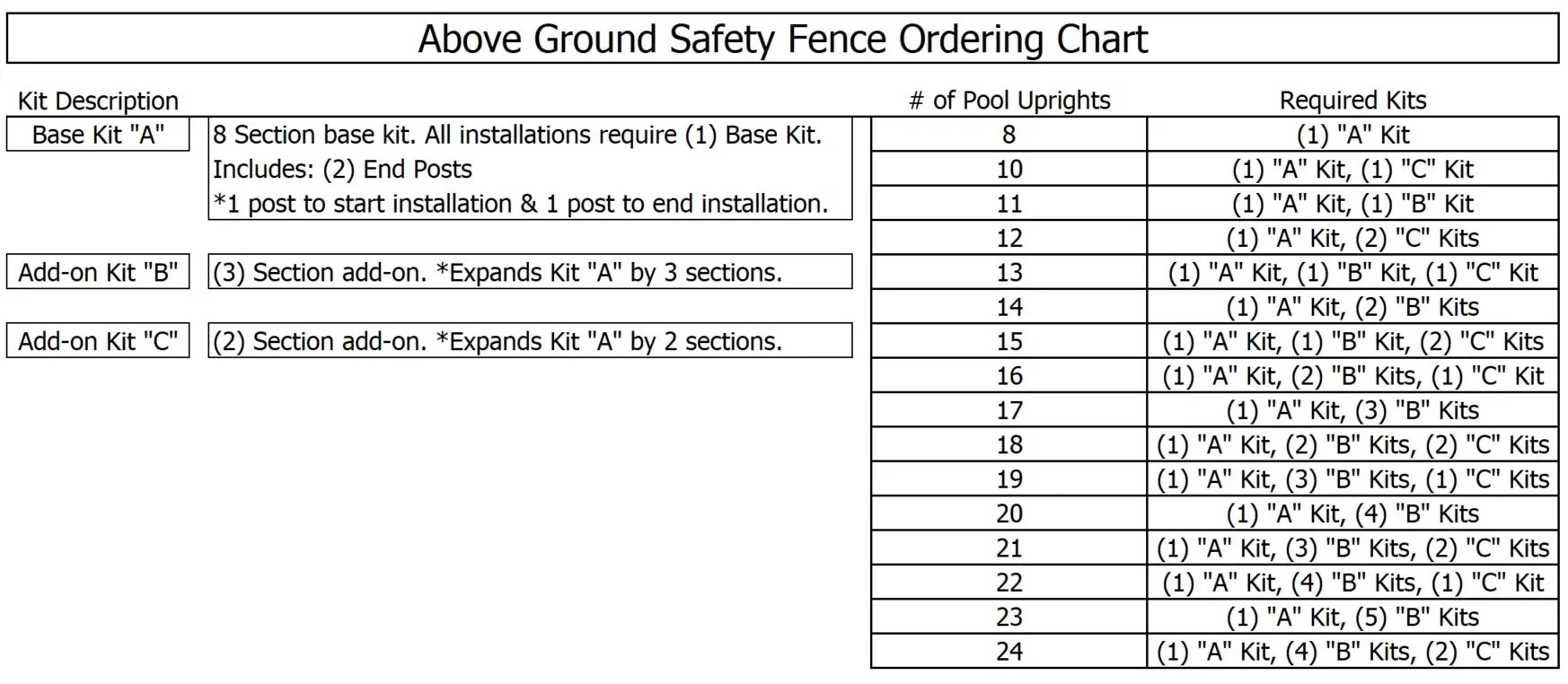 Protect-a-Pool® Above Ground Safety Fence Kits A, B, C